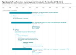 Accéder à l'Agenda de la transformation numérique des collectivités territoriales (2018-2024) - Lien externe